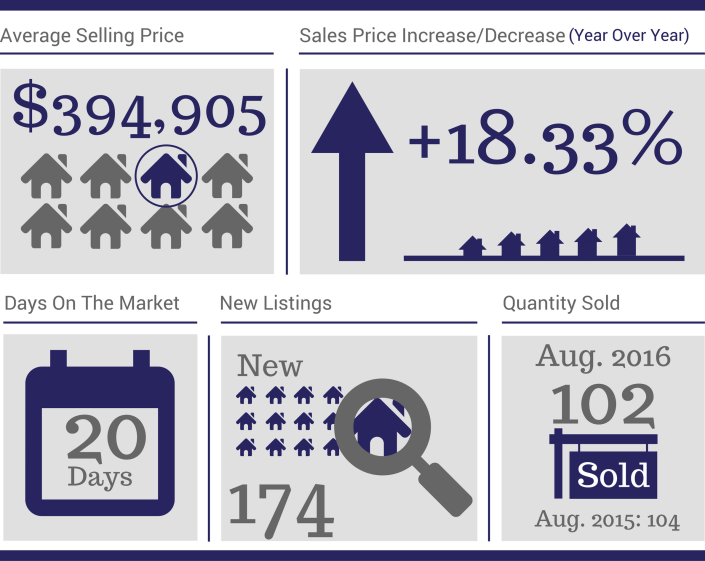 515626 Coquitlam-Condos-stats-august-2016