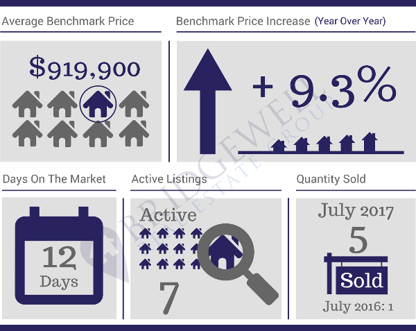 Lower Mary Hill Port Coquitlam Real Estate July 2017 Lower Mary Hill Port Coquitlam Real Estate July 2017