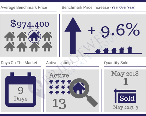 Lower Mary Hill May 2018 Stats Lower Mary Hill May 2018 Stats