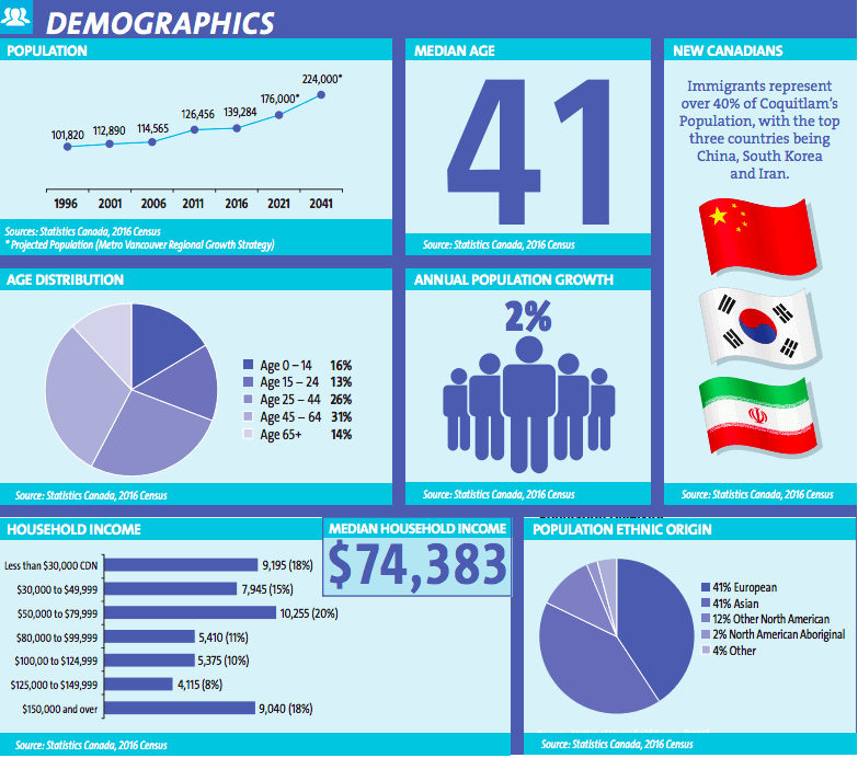 Coquitlam demographics infographic Coquitlam demographics infographic